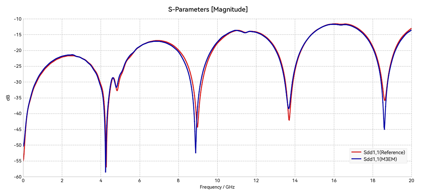 S11 回波损耗曲线