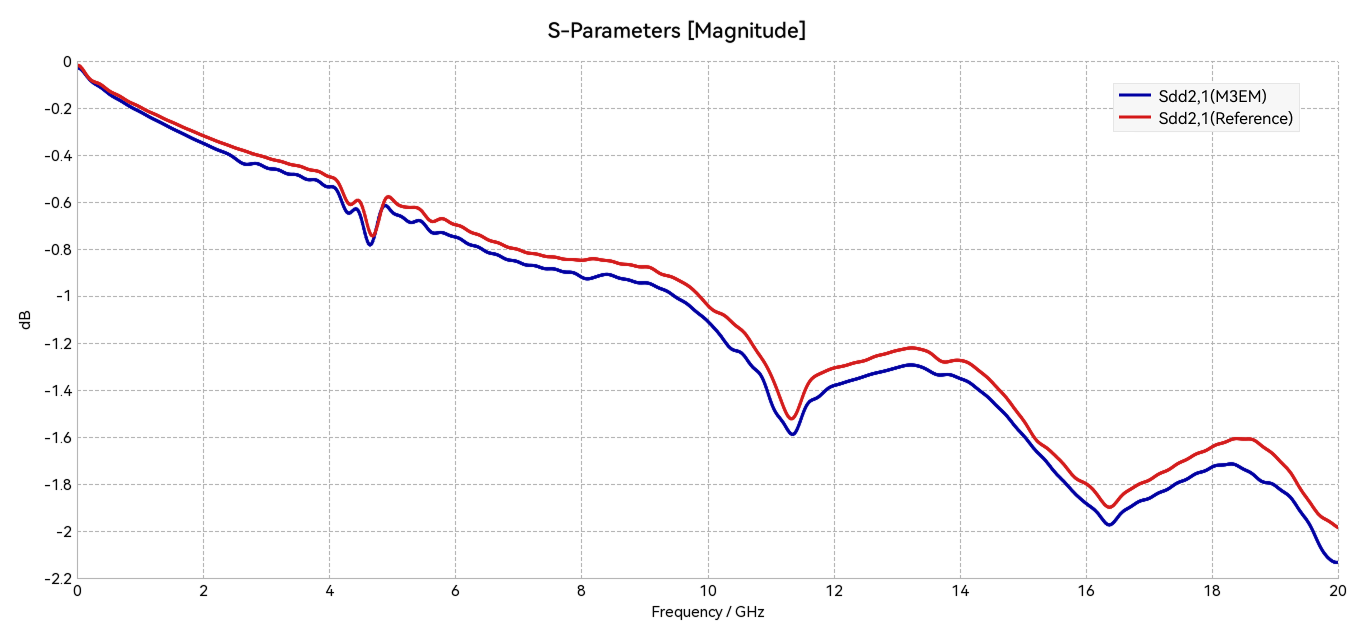 S21 插入损耗曲线