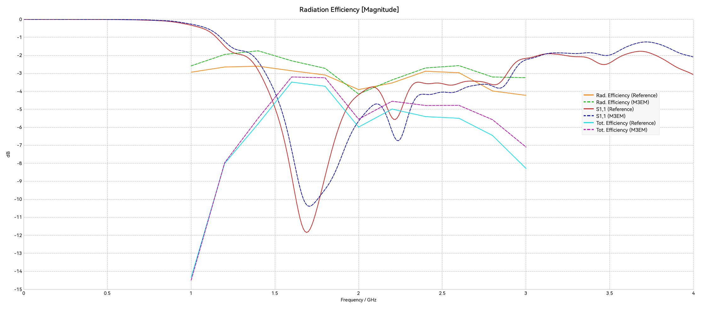 S参数和效率仿真结果对比