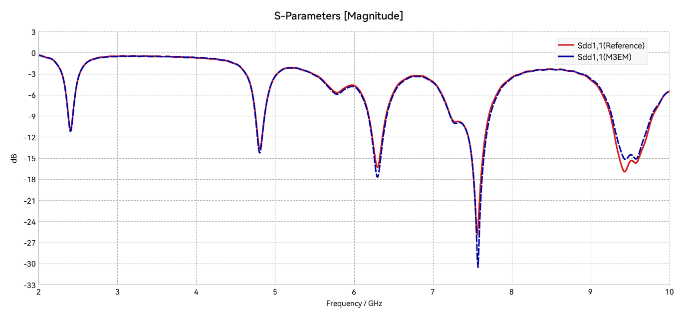 S 参数仿真结果对比