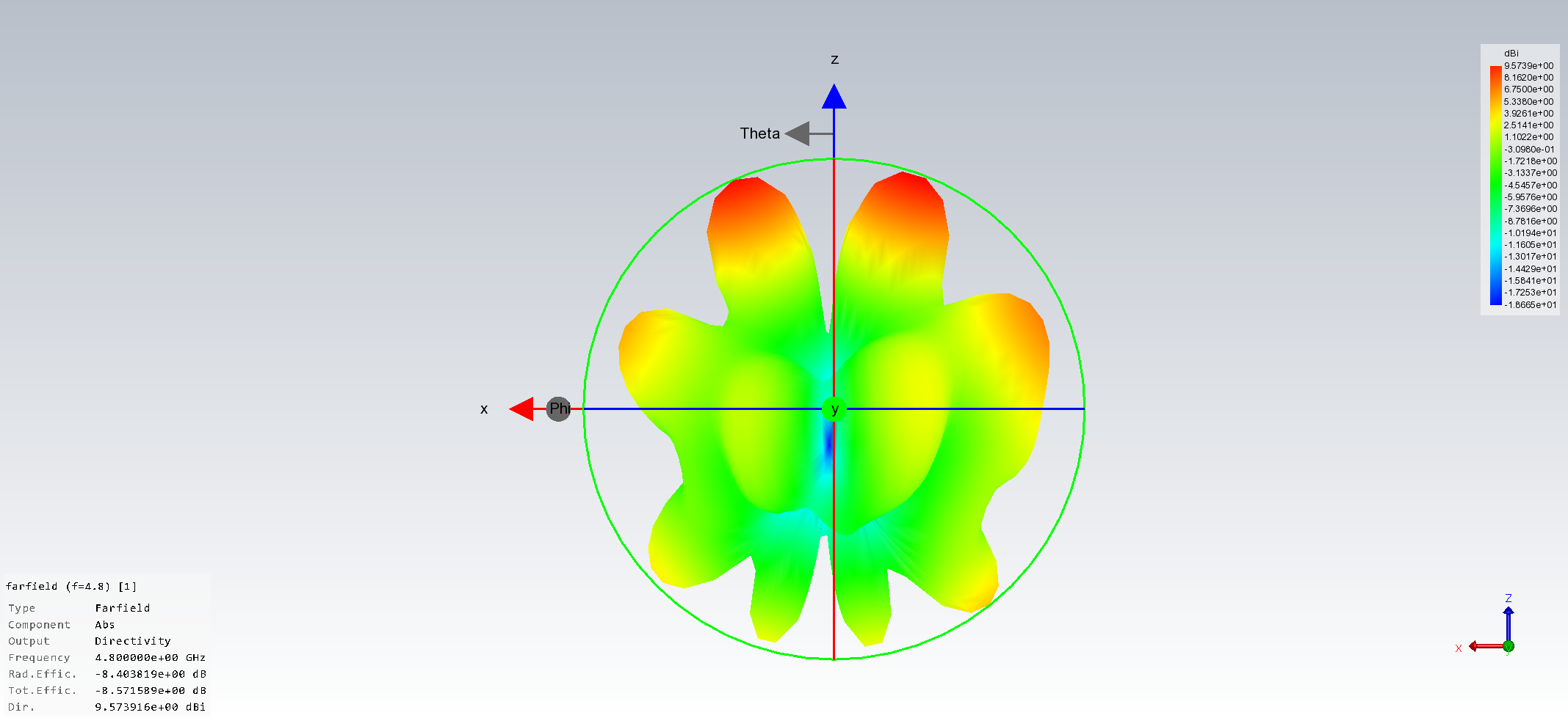 S参数和效率仿真结果对比